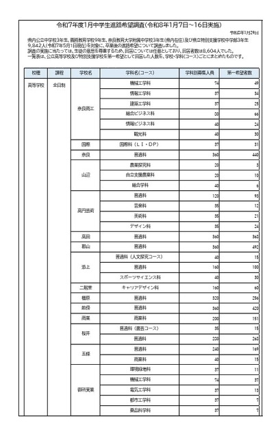 2025年度1月中学生升学意向调查（1月7日至16日实施）