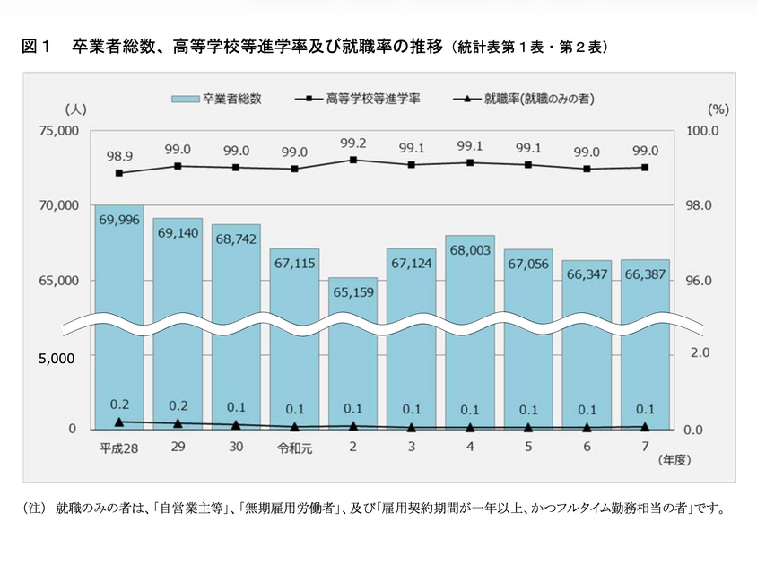 毕业生总数、升入高中等院校率及就业率的变化趋势