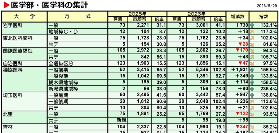 医学院及医学专业的统计数据（部分）