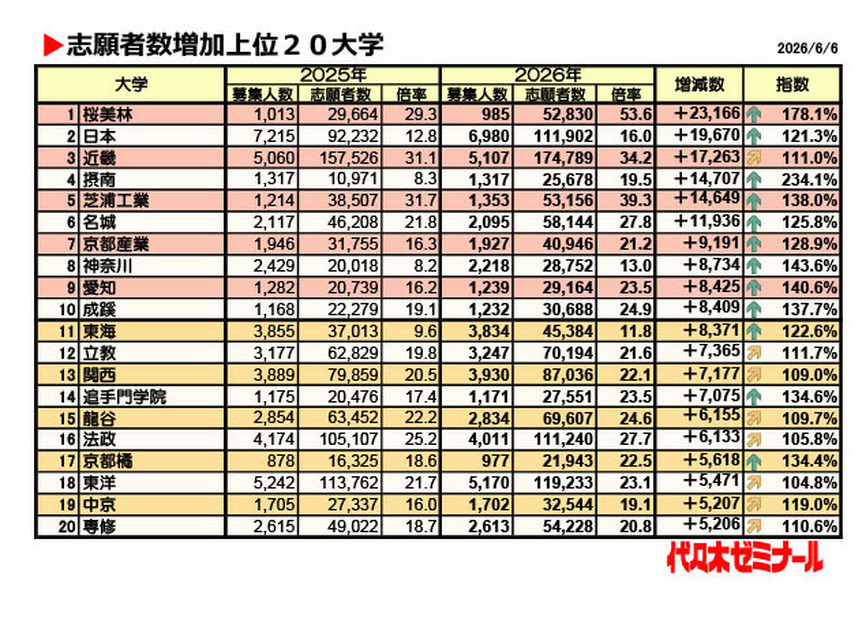 报考人数增长最快的20所大学（截至2026年6月6日）
