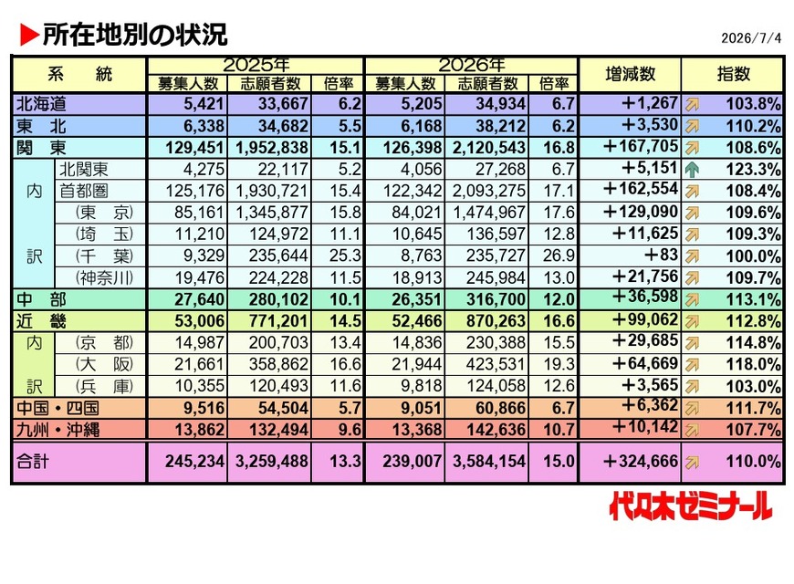 2026年度私立大学普通入学考试“按所在地划分的情况”