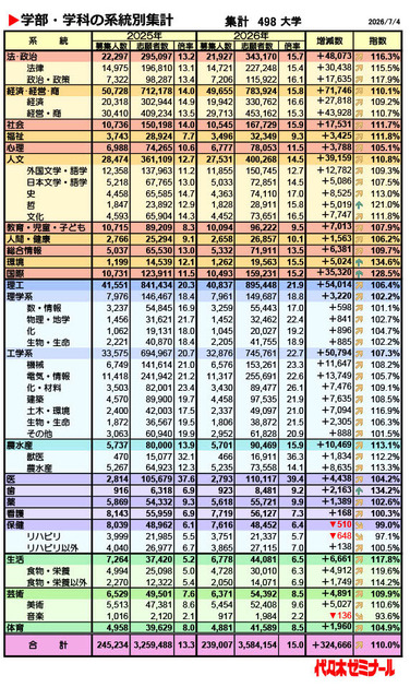 按学院及专业类别统计（统计对象：498所大学，截至2026年7月4日）