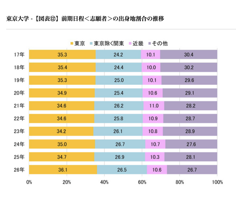 前期日程<报考者>的出生地比例变化趋势