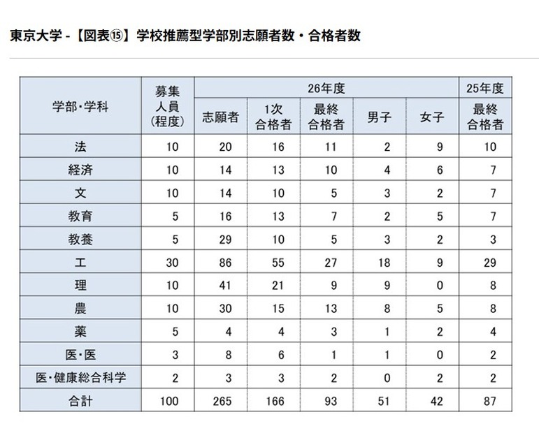 学校推荐型各院系报考人数及录取人数