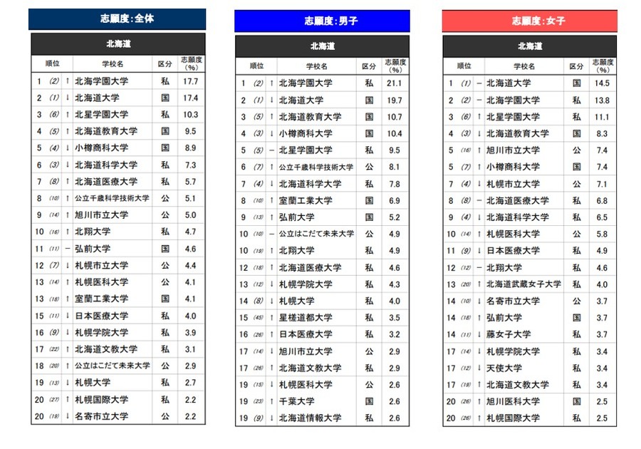 《2026年升学品牌影响力调查》北海道地区