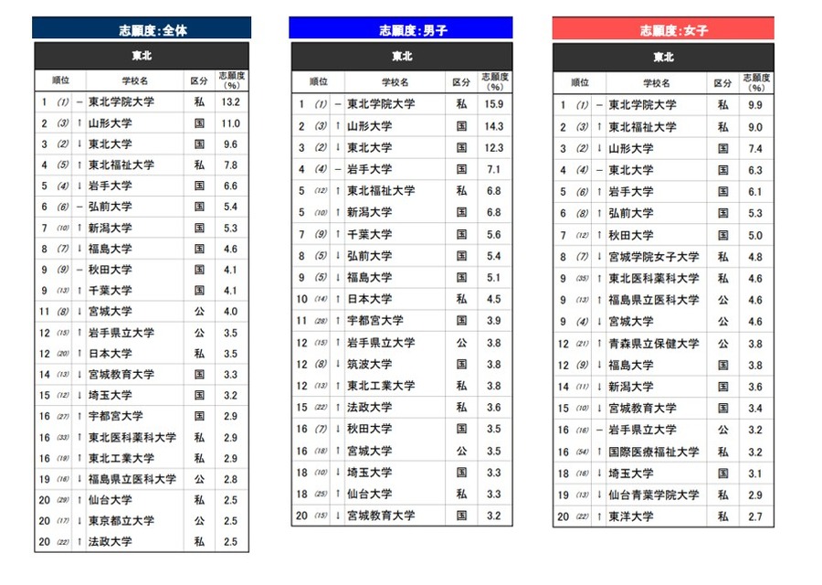 《2026年升学品牌影响力调查》东北地区
