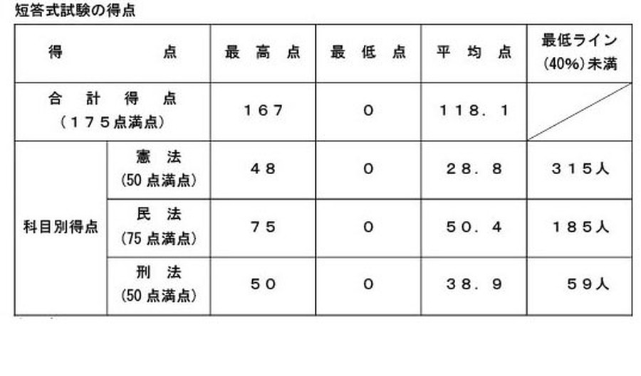 令和8年司法考试（选择题部分）的分数