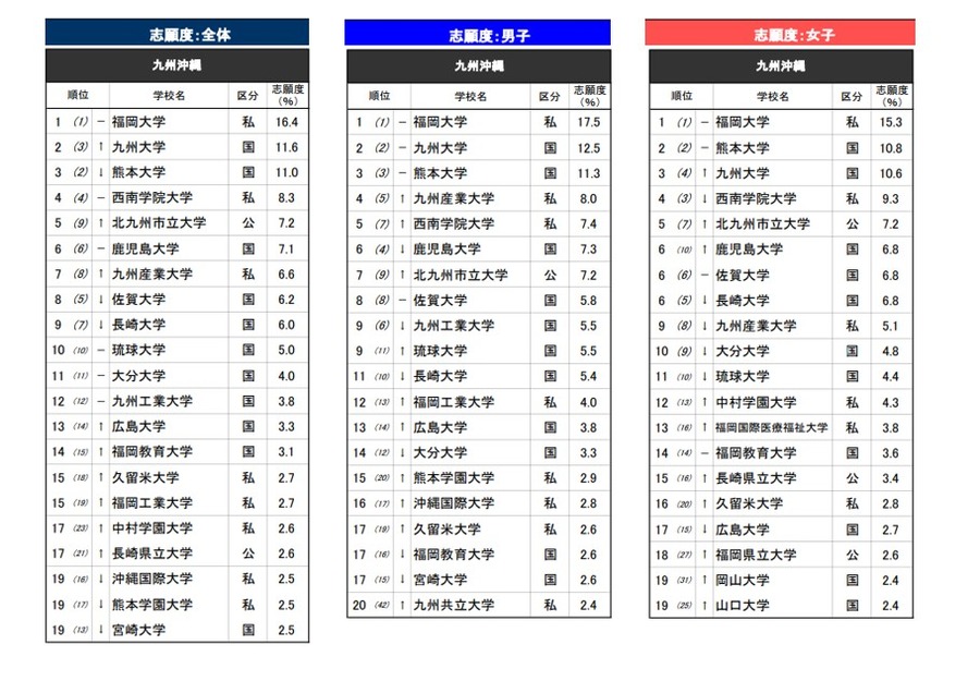 《2026年升学品牌影响力调查》九州冲绳地区
