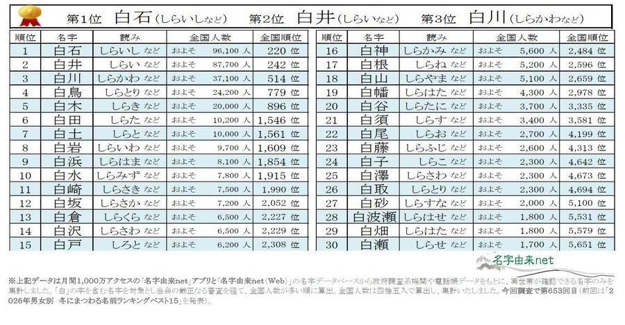 2026年冬季相关姓氏排行榜TOP30～白色篇～