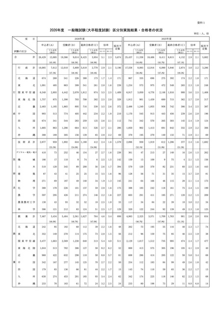2026年度 一般职位考试（大学毕业程度考试）各分类实施结果及合格者情况