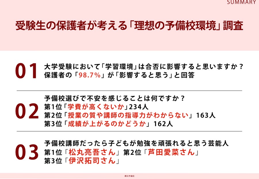 关于考生家长心目中“理想补习班环境”的调查