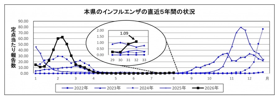 埼玉县最近5年的流感情况
