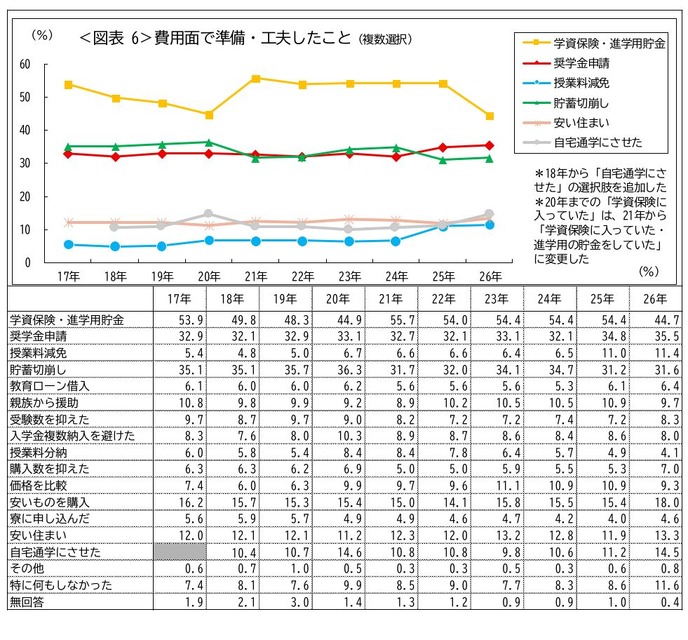 在费用方面所做的准备和安排