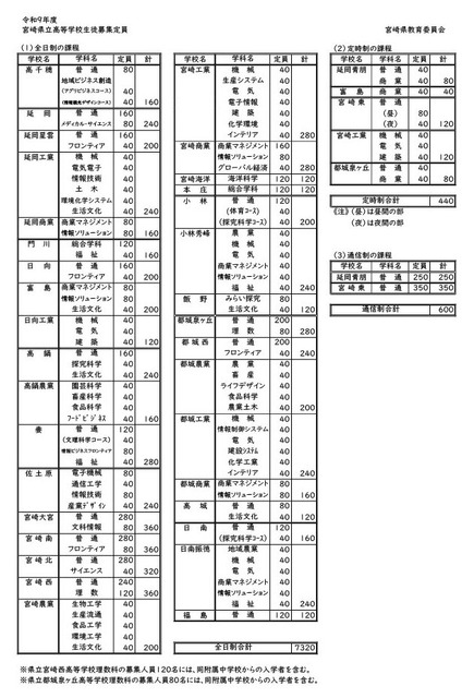 令和9年度 宫崎县立高中招生名额