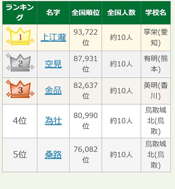 第108届全国高中棒球锦标赛参赛选手罕见姓氏排行榜第1-5名
