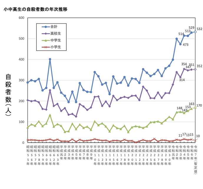 中小学生自杀人数的年度变化趋势