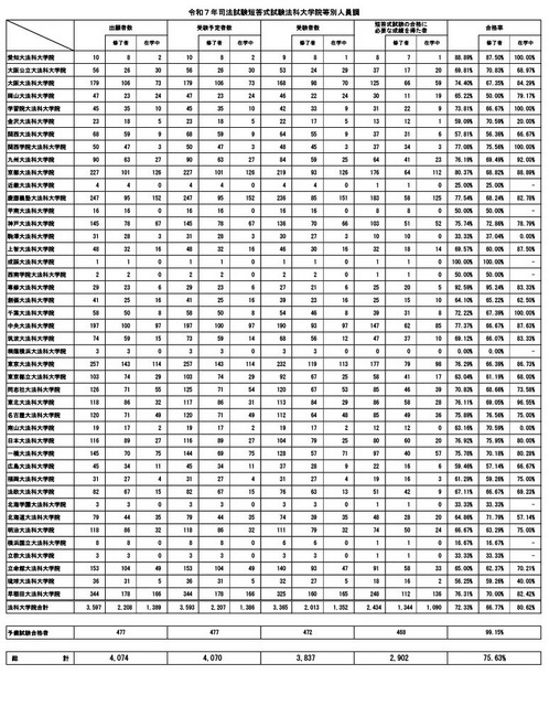 令和7年司法考试简答题部分法学院等分类人员统计