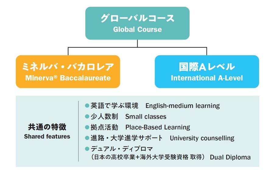 道尔顿X学园高中 全球课程结构图