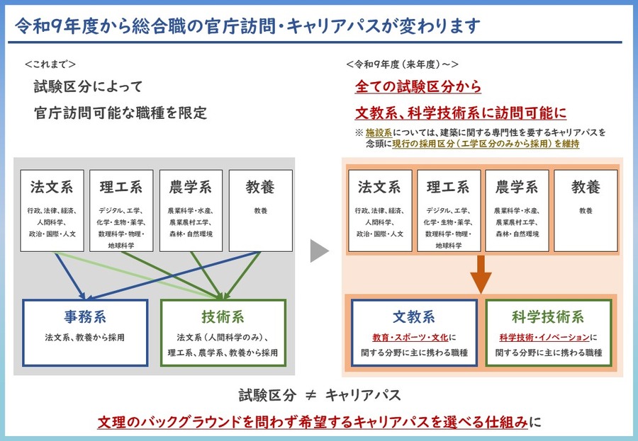从令和9年度起，对综合职的政府部门访问等安排进行调整