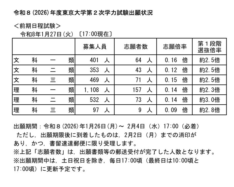 2026年度东京大学第二次学力考试报名情况速报（截至2026年1月27日17:00）