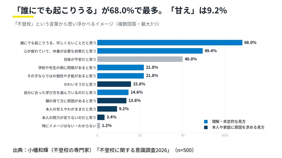 【2026年关于拒学现象的意识调查】