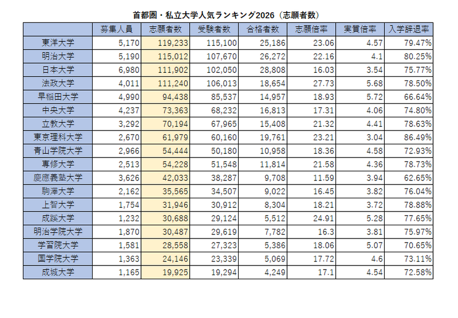 2026年首都圈私立大学人气排行榜（报考人数）