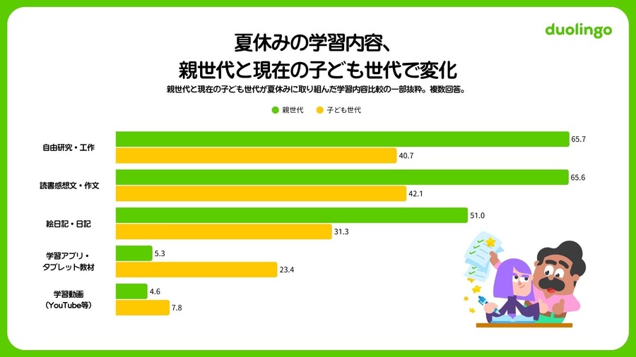 2026年中小学生暑期学习调查