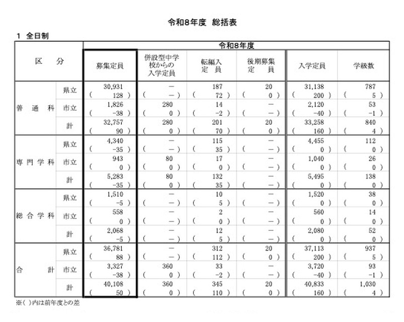 令和8年度 神奈川县公立高中招生名额汇总表