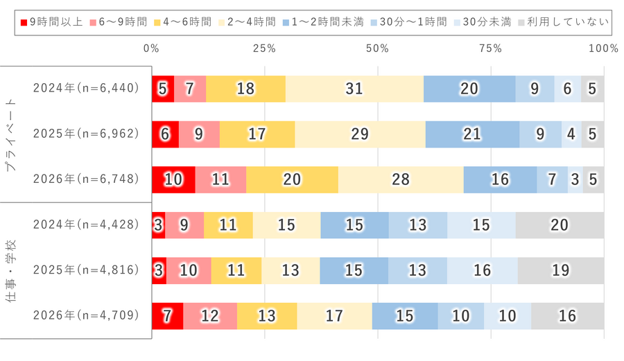 每日上网时长（2024年至2026年调查）