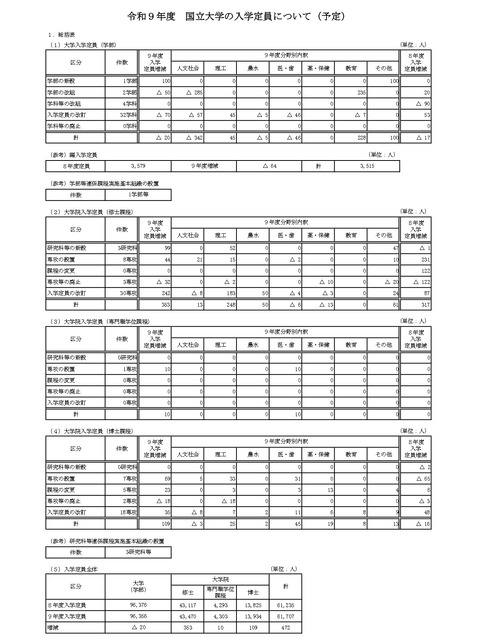 关于令和9年度国立大学招生名额（计划）