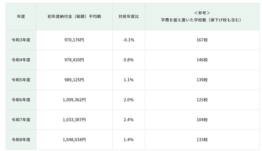 首年缴费额（总额）平均值的变动情况