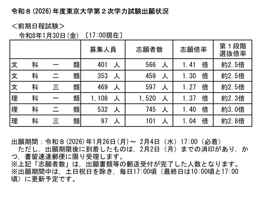 2026年度东京大学第二次学力考试报名情况速报（截至2026年1月30日17:00）