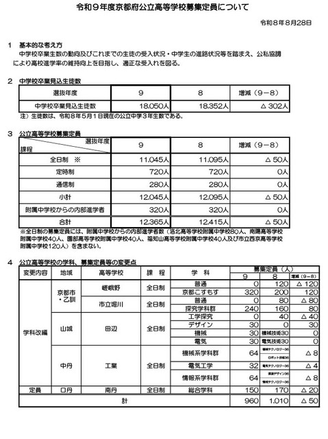 令和9年度京都府公立高中招生选拔的招生名额等