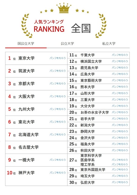 全国大学人气排行榜（8月31日统计）国立大学