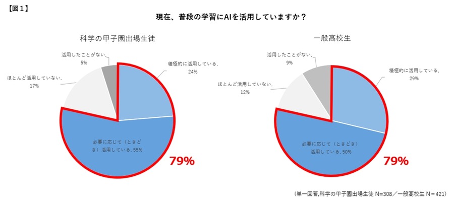 目前，你在日常学习中是否运用了人工智能？