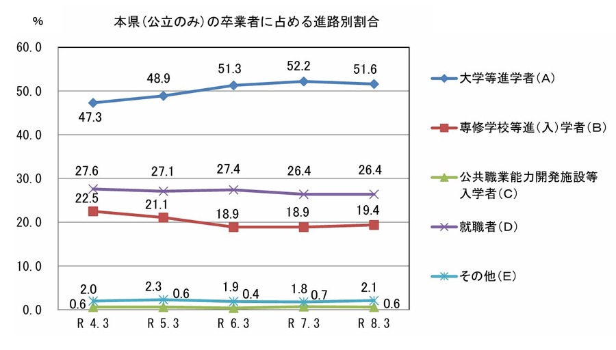 山口县（仅限公立学校）毕业生按升学去向划分的比例