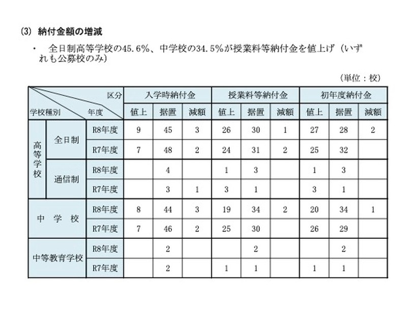 缴费金额的增减
