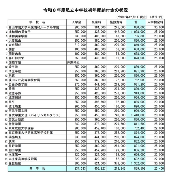 令和8年度私立初中第一年缴费情况
