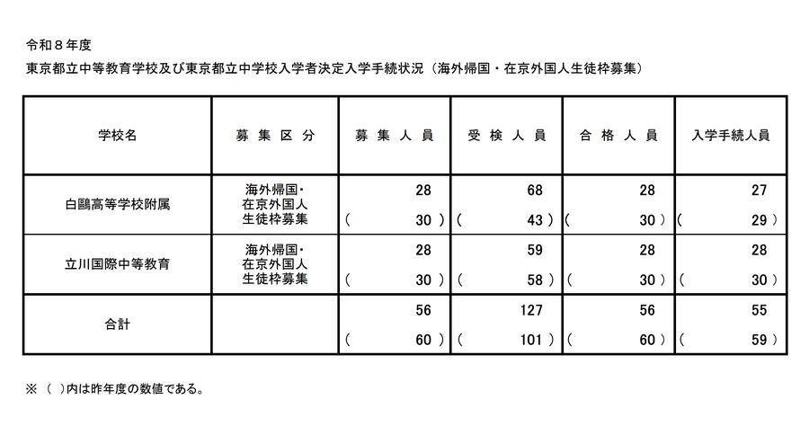 2026年度 东京都立中等教育学校及东京都立中学入学者确定入学手续情况（海外归国及在京外国人生徒名额招生）