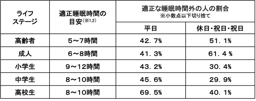 睡眠时间不符合标准的人群比例