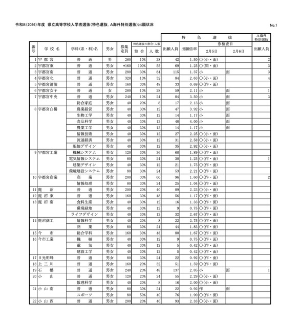 令和8（2026）年度　县立高中入学者选拔（特色选拔、A海外特别选拔）报名情况