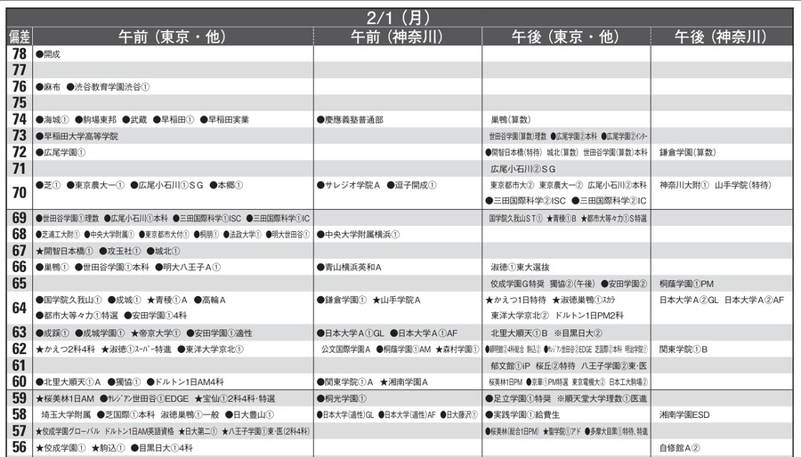 予想偏差値9月版（男子・2月1日）