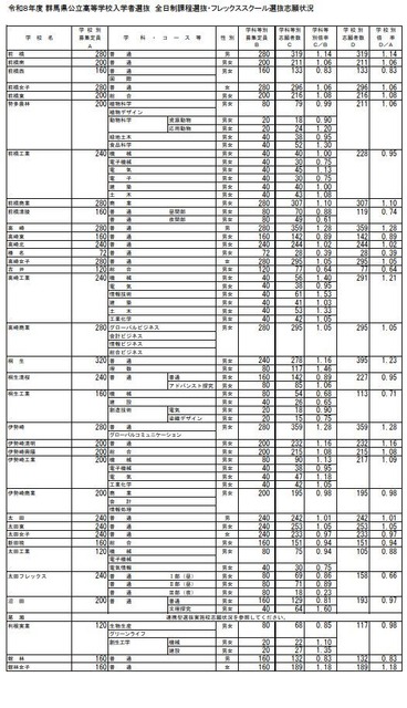 群马县公立高中入学选拔　全日制课程选拔・弹性课程选拔志愿情况
