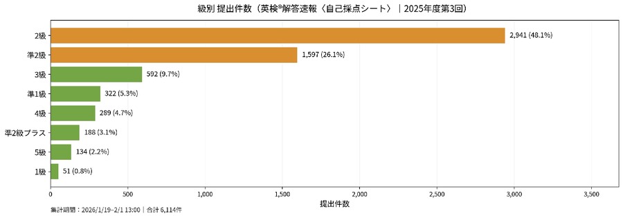 按等级划分的提交件数