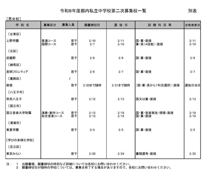 东京都内私立中学第二次招生学校一览表