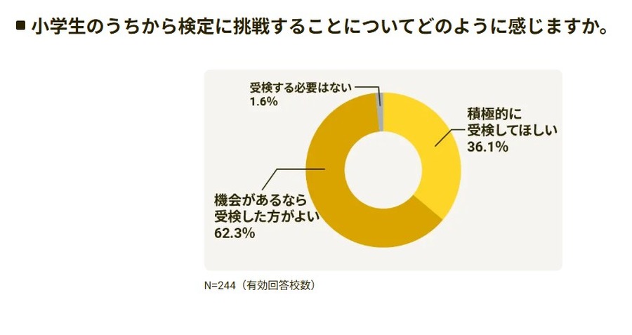您对小学生阶段就开始参加资格考试有何看法？