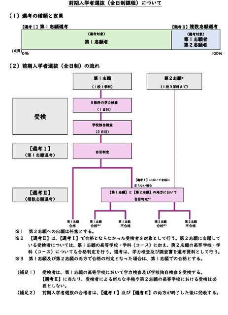 关于前期招生选拔（全日制课程）