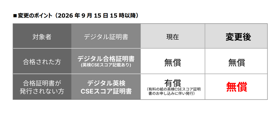 英检数字证书的变更要点