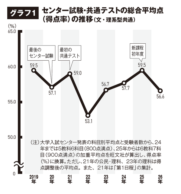 中心考试·共同测试综合平均分（得分率）的变化趋势