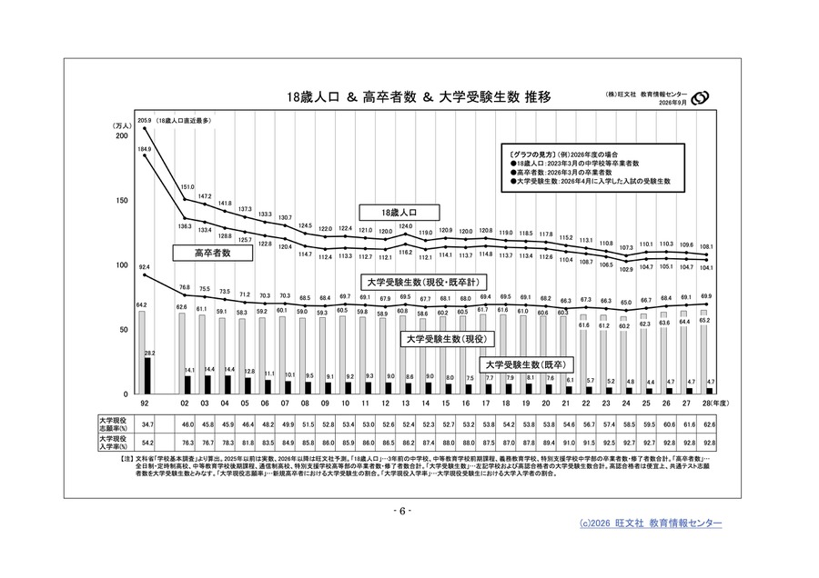 18岁人口、高中毕业生人数及大学考生人数的变化趋势 (c) 2026 旺文社 教育信息中心